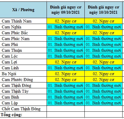 ĐÁNH GIÁ MỨC ĐỘ NGUY CƠ DỊCH BỆNH COVID-19 TẠI TP CAM RANH (Cập nhật ngày 10/10/2021)